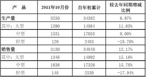 由浓转淡：宇通客车10月销车3130辆