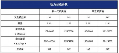 新凯美瑞今日发布 或搭载2.0L/2.5L动力
