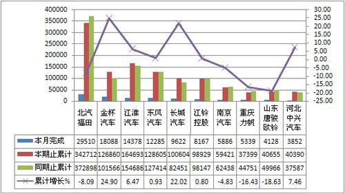 2011年10月货车市场产销综述