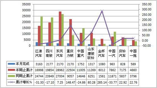 2011年10月货车市场产销综述