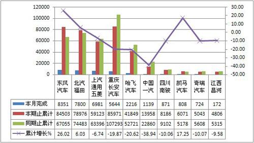 2011年10月货车市场产销综述
