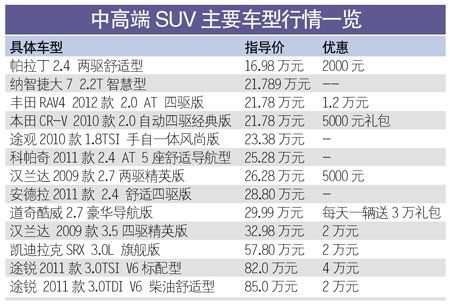 SUV年底货源紧张 二次购车渐成主要购买力