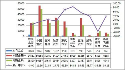 2011年10月货车市场产销综述
