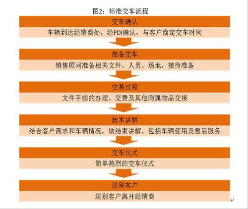 商用车标准交车流程：注重感情交流