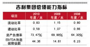 吉利否认陷海外高利贷危机 收购融资半数在海外