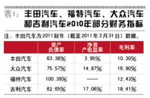吉利否认陷海外高利贷危机 收购融资半数在海外