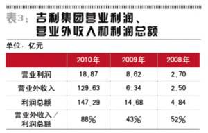 吉利否认陷海外高利贷危机 收购融资半数在海外