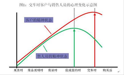 商用车标准交车流程：注重感情交流