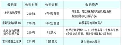 萨博“出嫁”中国，等待通用“点头”