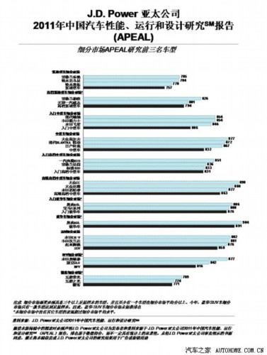 J.D. Power：中国汽车魅力指数调查