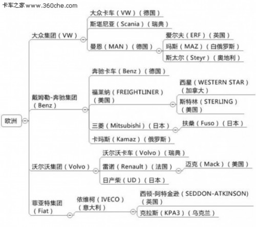 一分钟入门 缕清外国卡车品牌奇经八脉