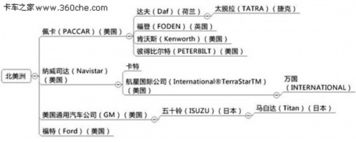一分钟入门 缕清外国卡车品牌奇经八脉