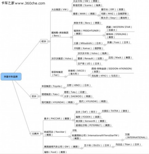一分钟入门 缕清外国卡车品牌奇经八脉