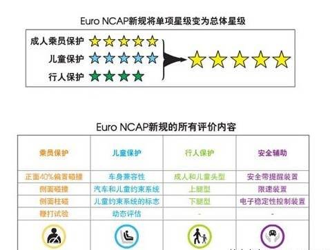 帝豪EC7欧洲NCAP四星成绩浅析