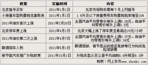 2011年中国车市政策回顾 产销全面降温