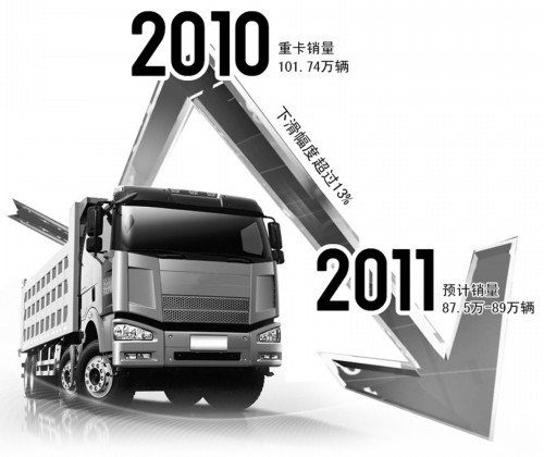 2011：重卡“调整期”的行业嬗变 