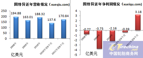 2010年固特异轮胎销售量达1.8亿条