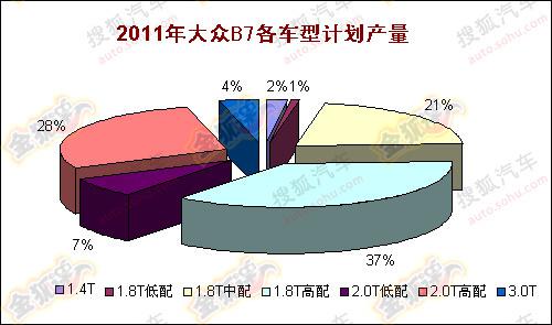 一汽大众明年推4新车 新速腾将2月份上市