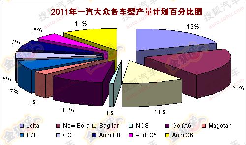 一汽大众明年推4新车 新速腾将2月份上市