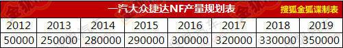 一汽大众明年推4新车 新速腾将2月份上市