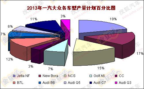 一汽大众明年推4新车 新速腾将2月份上市