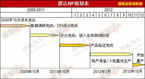 一汽大众明年推4新车 新速腾将2月份上市