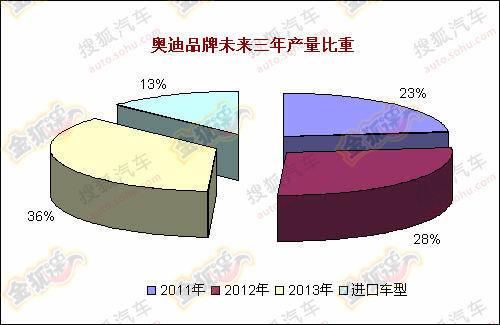 一汽大众明年推4新车 新速腾将2月份上市