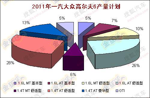 一汽大众明年推4新车 新速腾将2月份上市