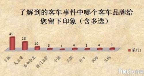 中国客车品牌调查报告