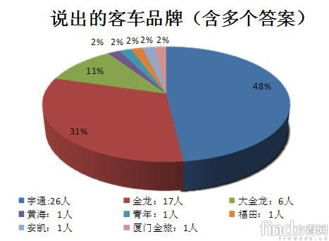中国客车品牌调查报告