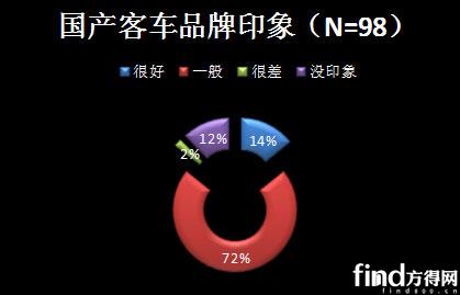 中国客车品牌调查报告