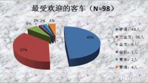中国客车品牌调查报告