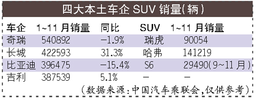 本土品牌销售降2.34% SUV是救命稻草？ 