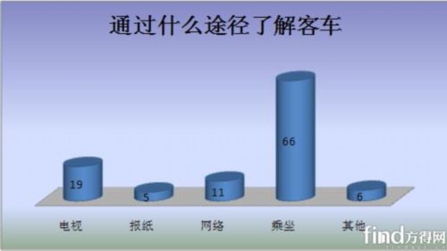 中国客车品牌调查报告
