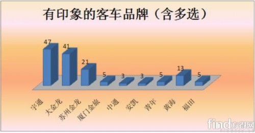 中国客车品牌调查报告