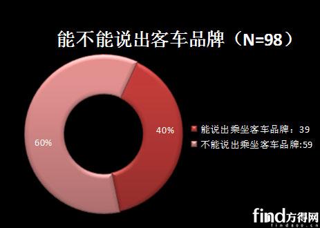 中国客车品牌调查报告