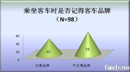 中国客车品牌调查报告