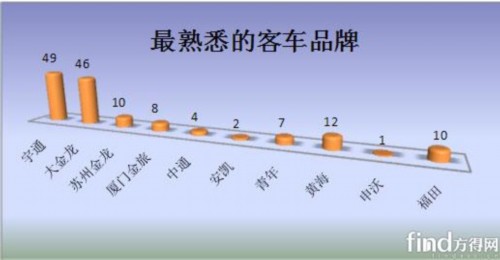 中国客车品牌调查报告