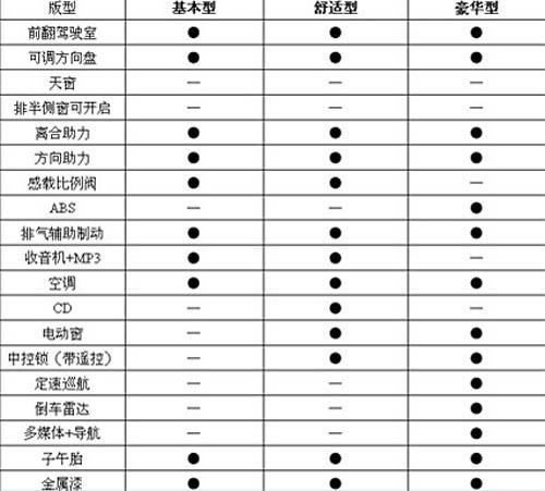 奇瑞轻卡来了 开瑞绿卡配置大揭秘