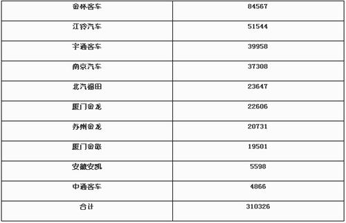 校车制造切忌“一窝蜂” 