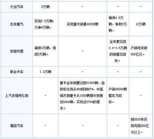2011年主流重卡企业销售情况汇总