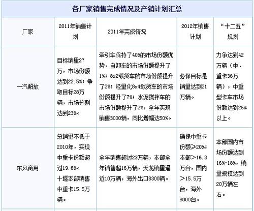 2011年主流重卡企业销售情况汇总