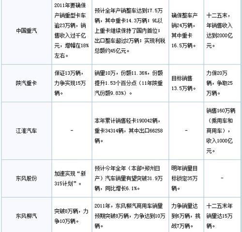 2011年主流重卡企业销售情况汇总
