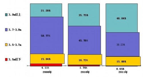 2012年：微客大型货运化已成趋势