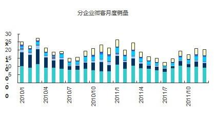 2012年：微客大型货运化已成趋势