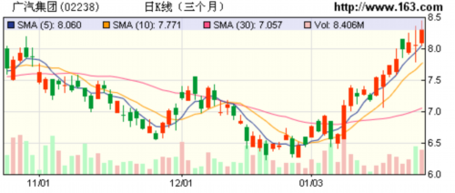 广汽合并回归A股方案获批 广汽长丰走俏