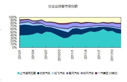 2012年：微客大型货运化已成趋势