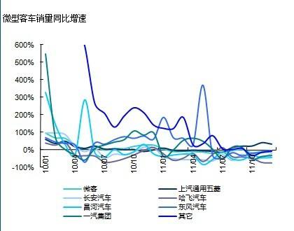 2012年：微客大型货运化已成趋势