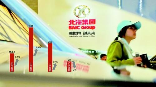 北汽发力自主品牌 今年成IPO最关键一年