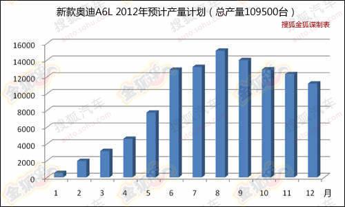 曝奥迪2012年产量规划 现款A6L七月停产 